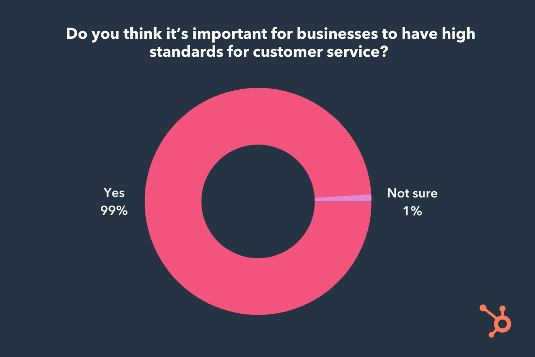 The Top 5 Most Important Customer Service Standards, According To Consumers